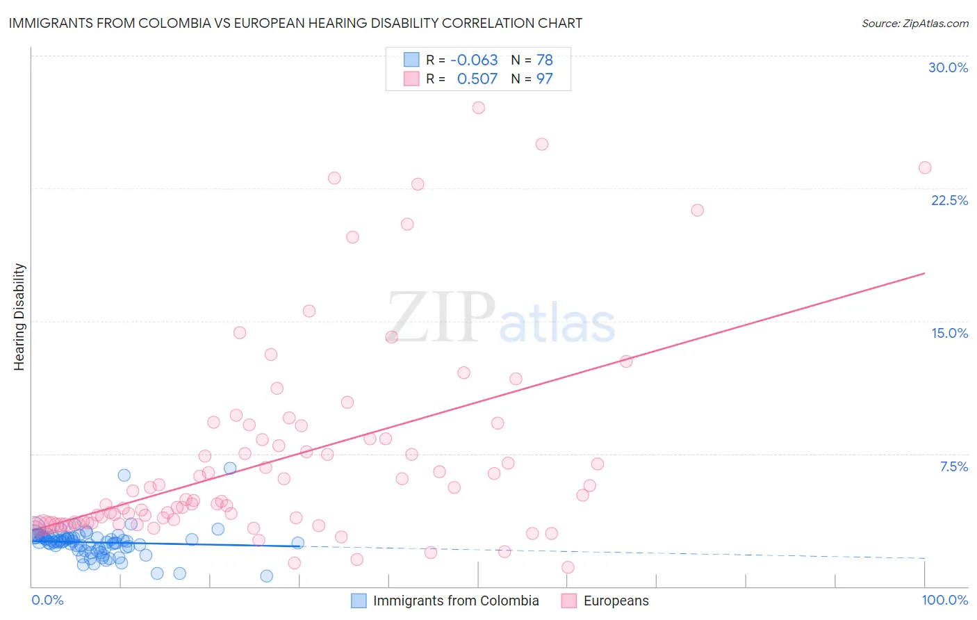 Immigrants from Colombia vs European Hearing Disability