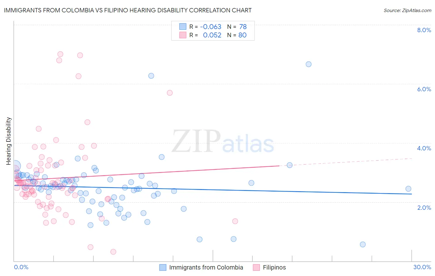 Immigrants from Colombia vs Filipino Hearing Disability