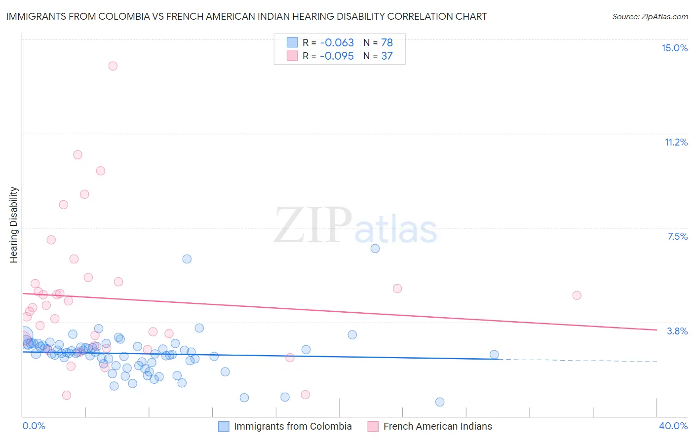 Immigrants from Colombia vs French American Indian Hearing Disability