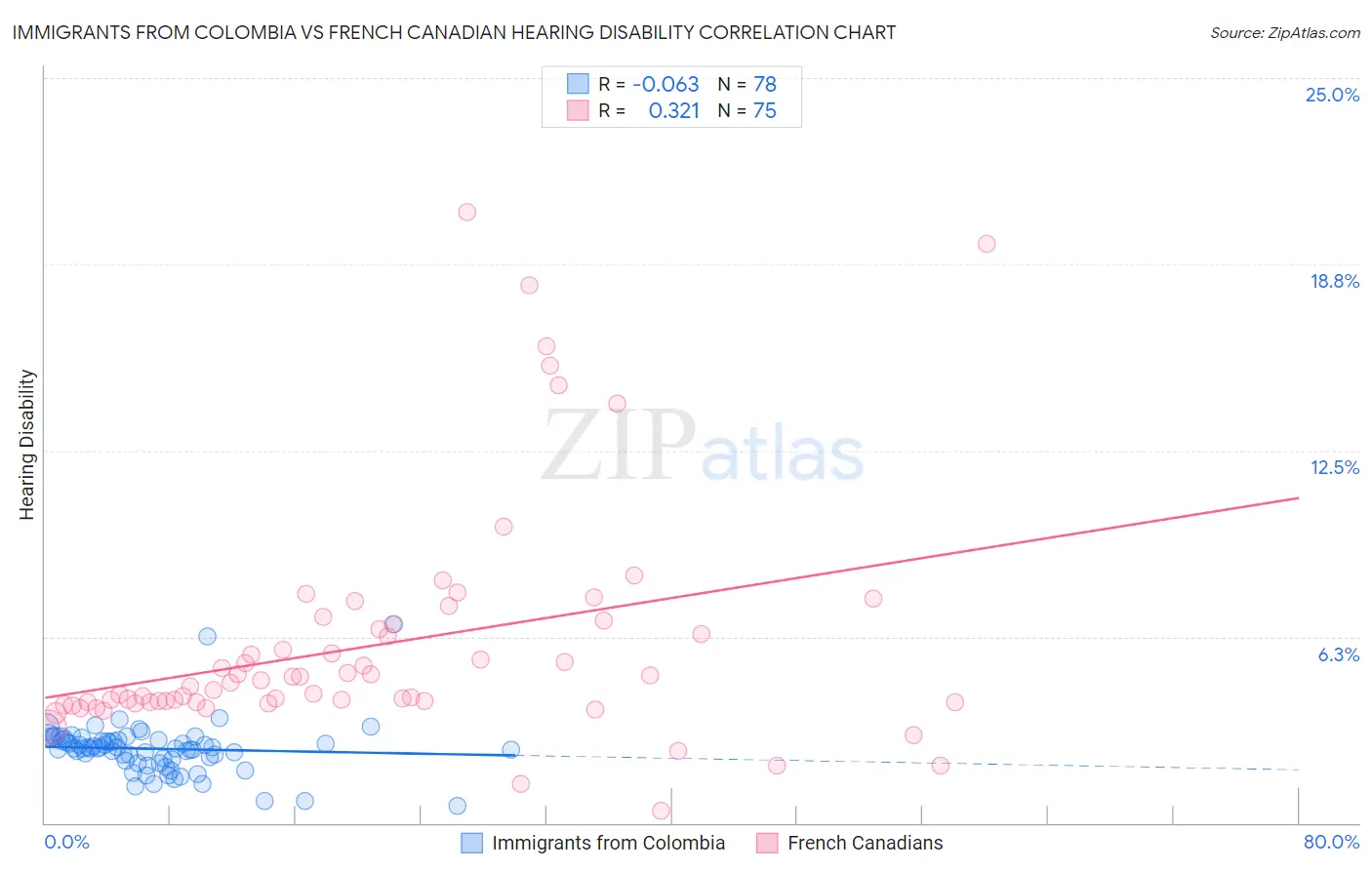 Immigrants from Colombia vs French Canadian Hearing Disability