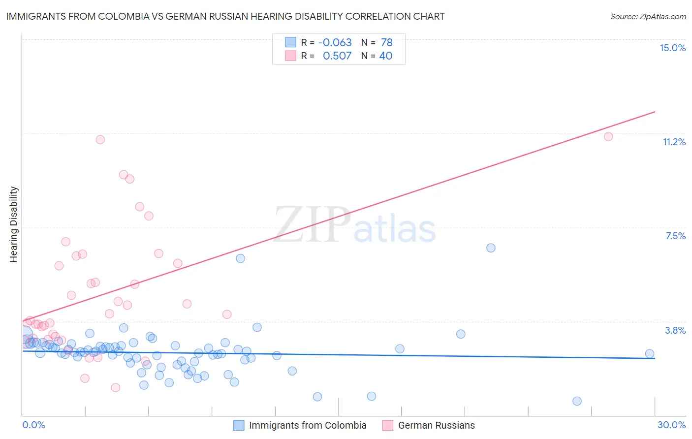 Immigrants from Colombia vs German Russian Hearing Disability
