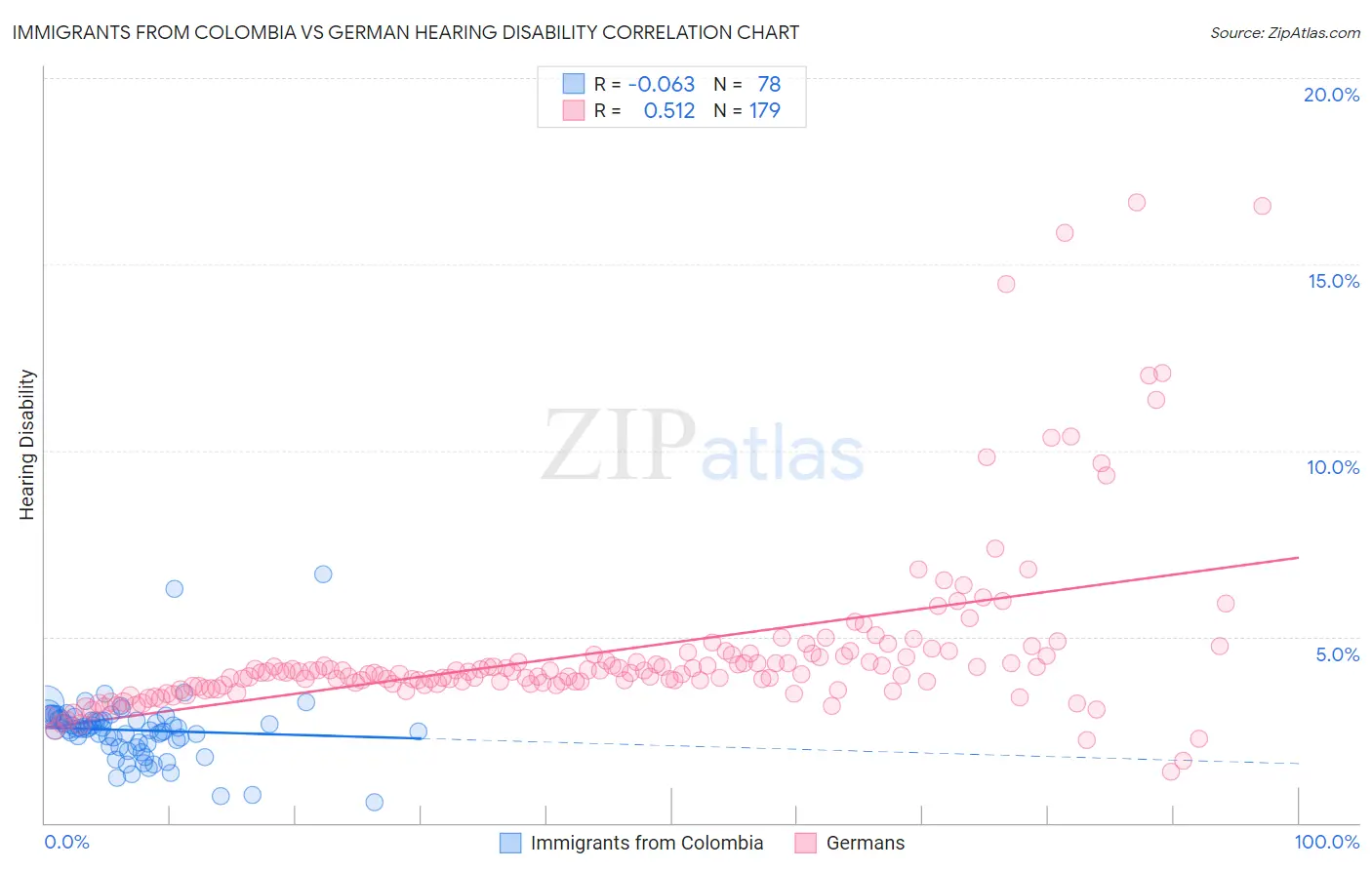 Immigrants from Colombia vs German Hearing Disability