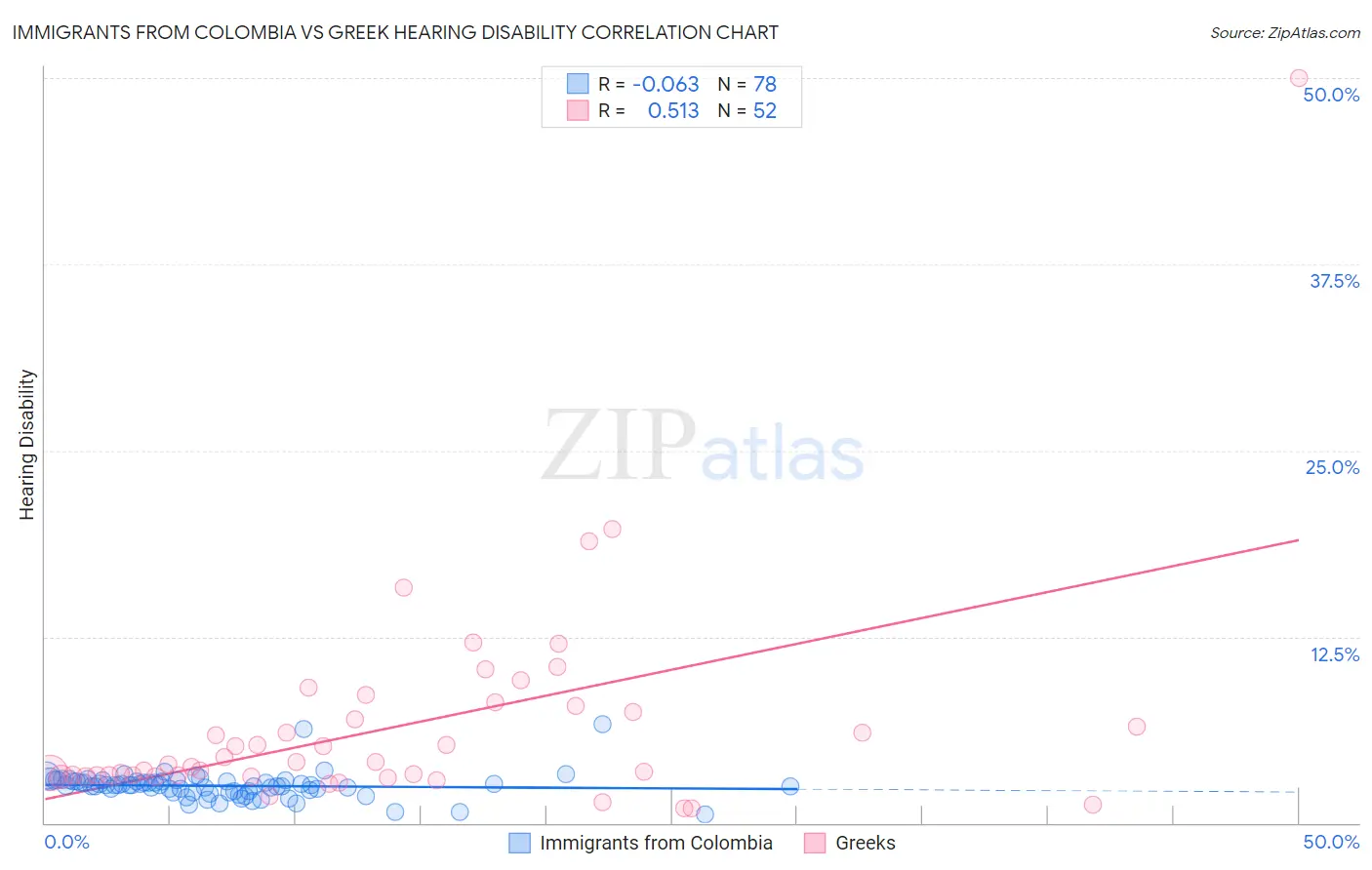 Immigrants from Colombia vs Greek Hearing Disability
