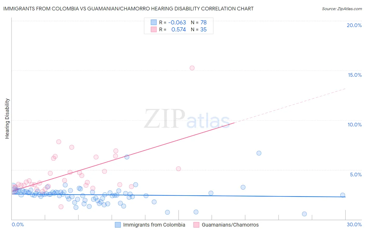 Immigrants from Colombia vs Guamanian/Chamorro Hearing Disability