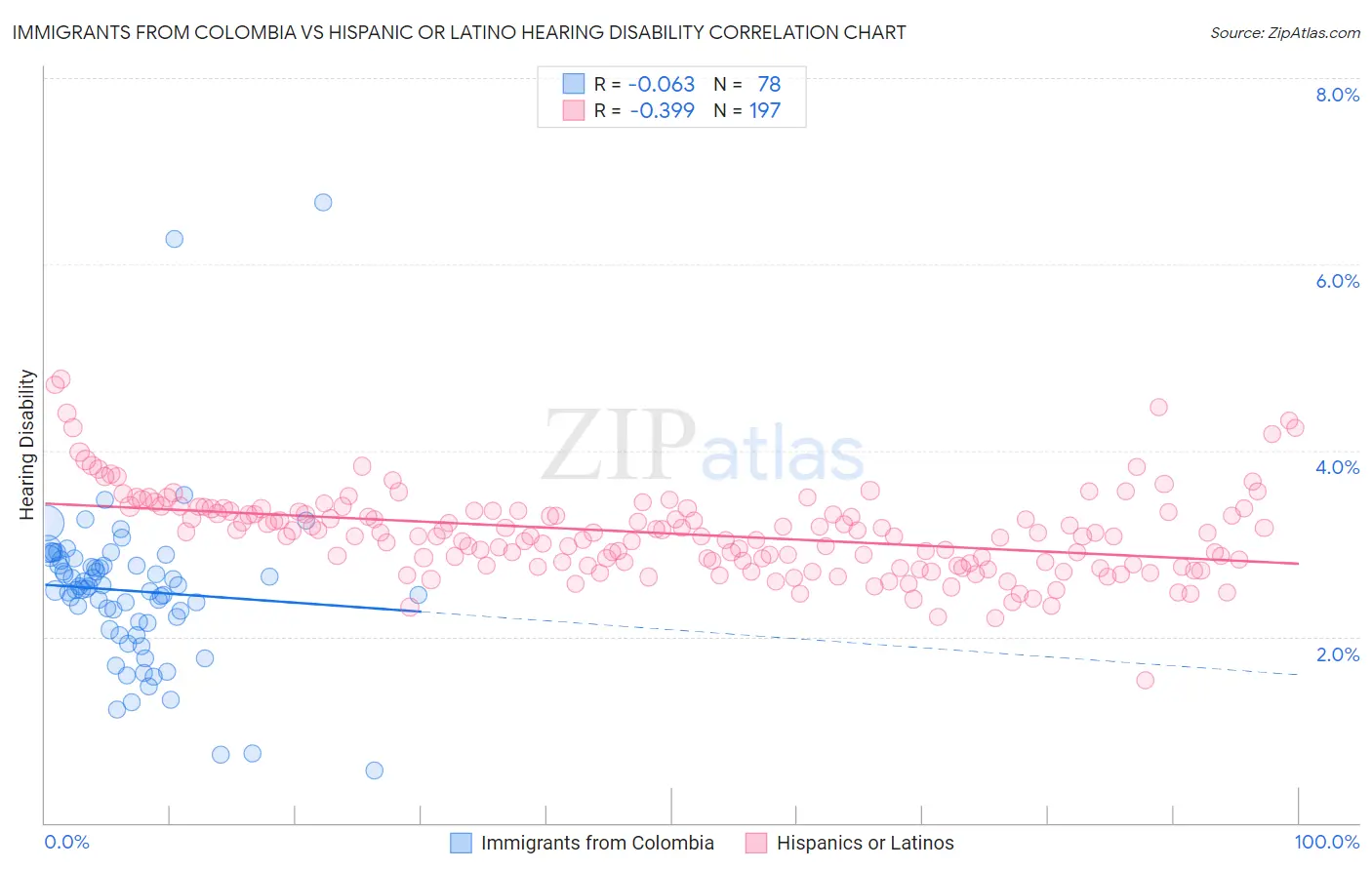 Immigrants from Colombia vs Hispanic or Latino Hearing Disability