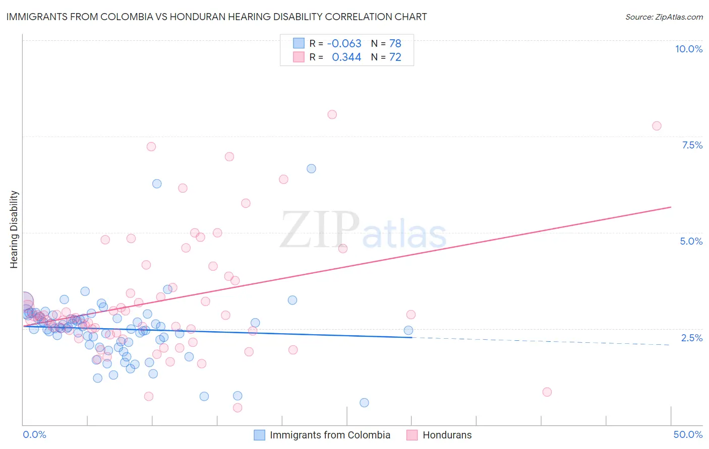 Immigrants from Colombia vs Honduran Hearing Disability