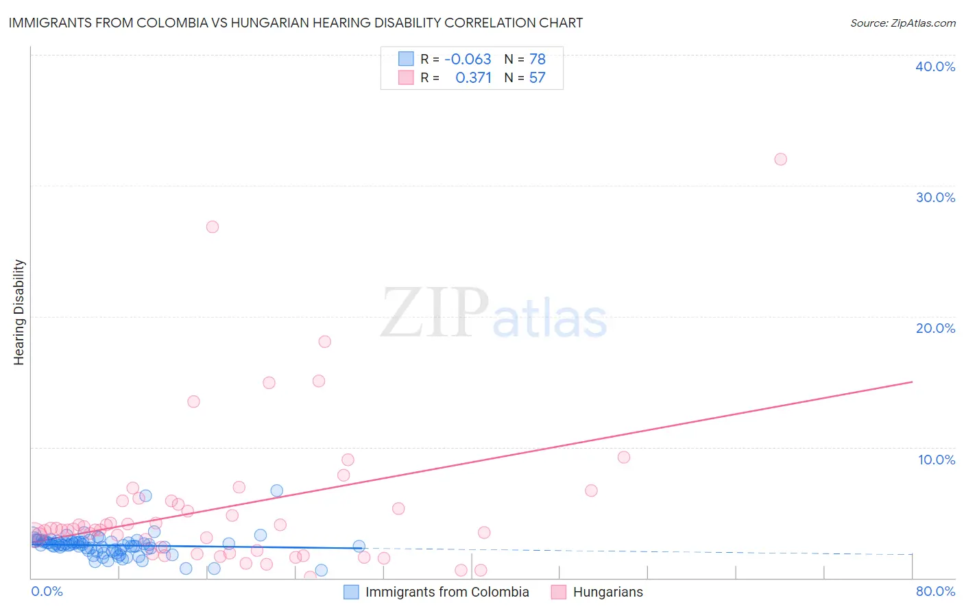 Immigrants from Colombia vs Hungarian Hearing Disability