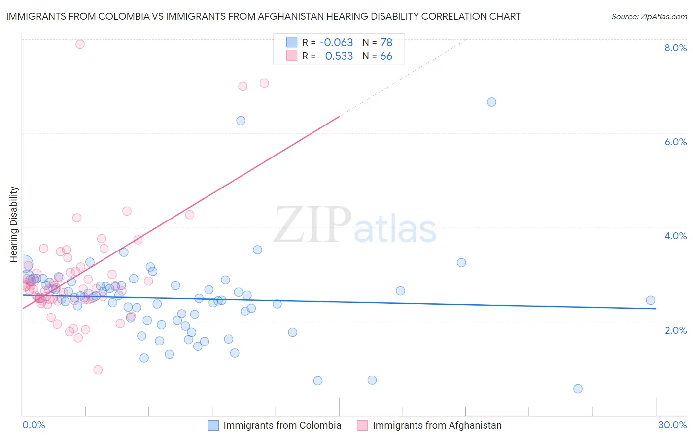 Immigrants from Colombia vs Immigrants from Afghanistan Hearing Disability