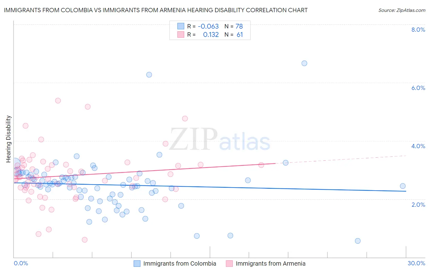 Immigrants from Colombia vs Immigrants from Armenia Hearing Disability