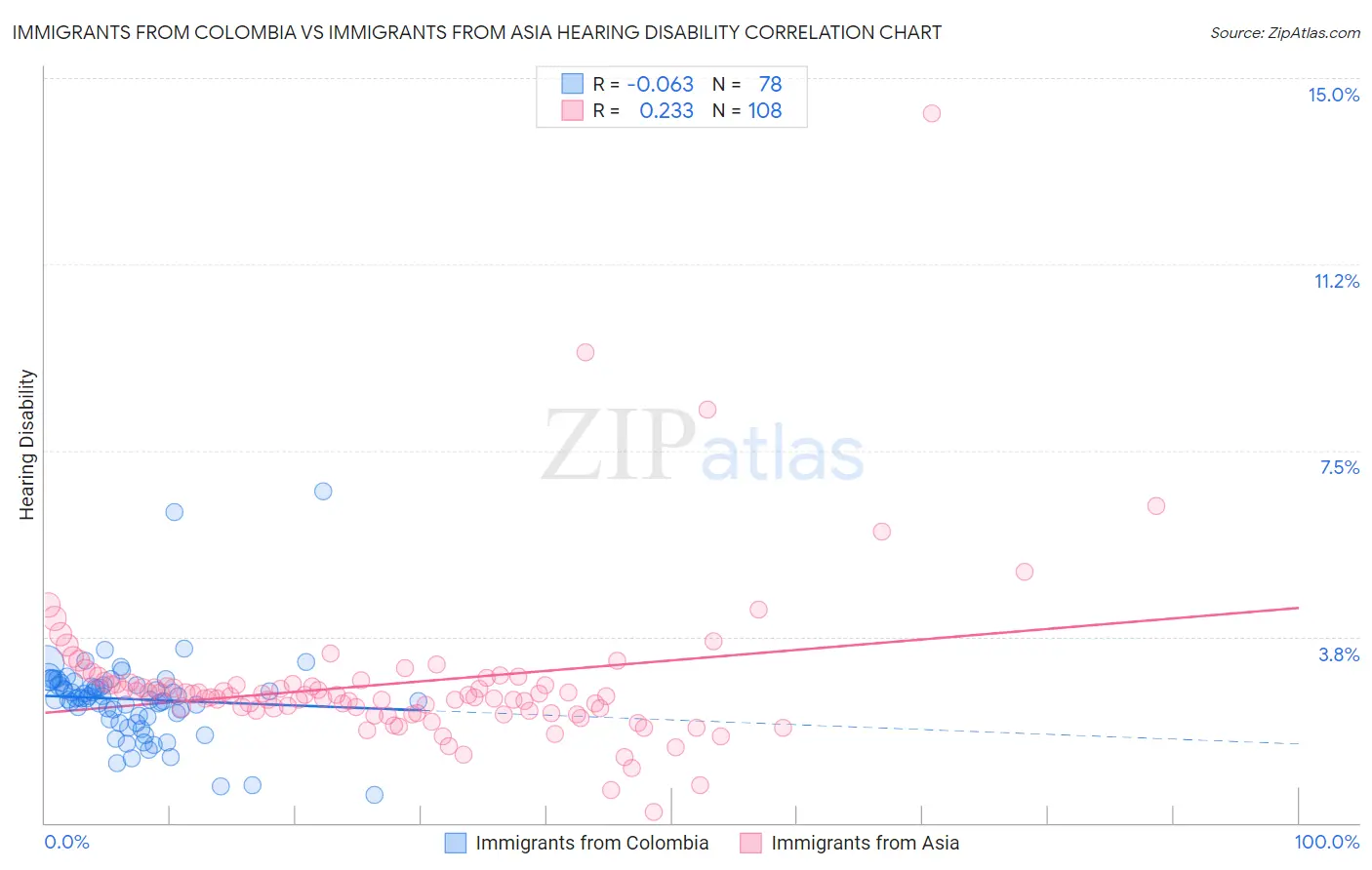 Immigrants from Colombia vs Immigrants from Asia Hearing Disability