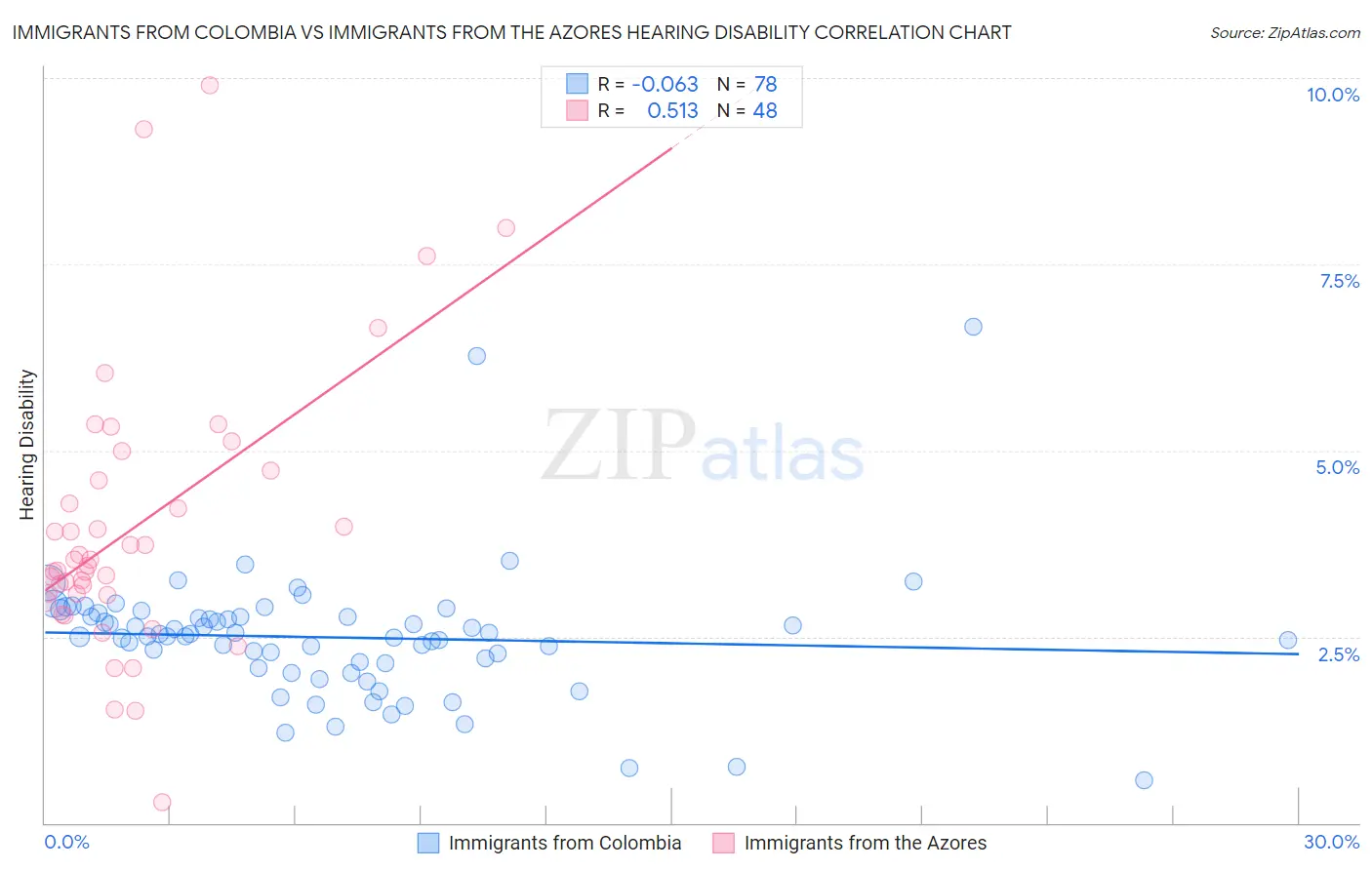 Immigrants from Colombia vs Immigrants from the Azores Hearing Disability