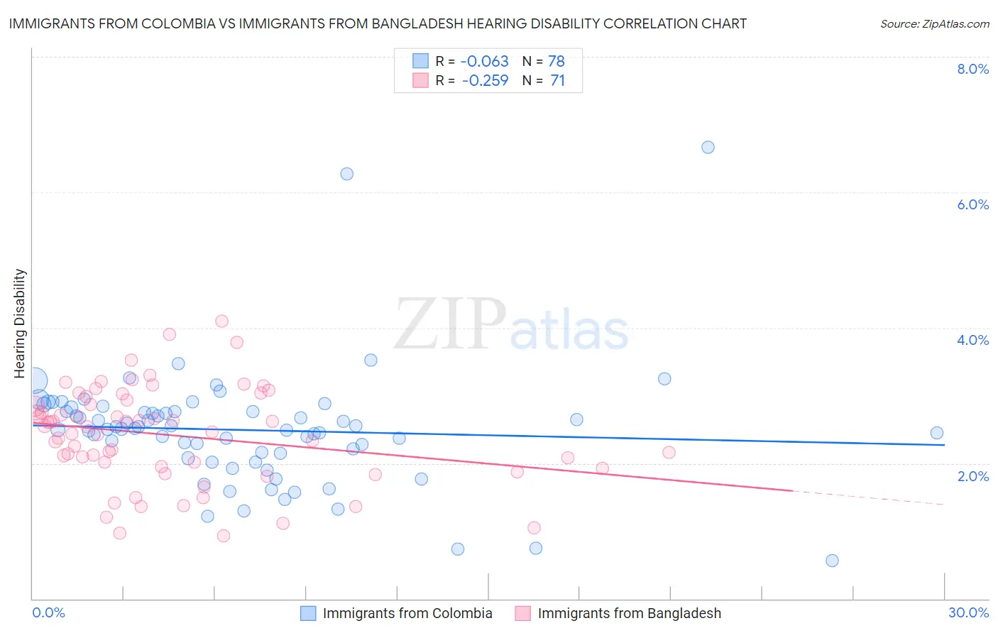 Immigrants from Colombia vs Immigrants from Bangladesh Hearing Disability