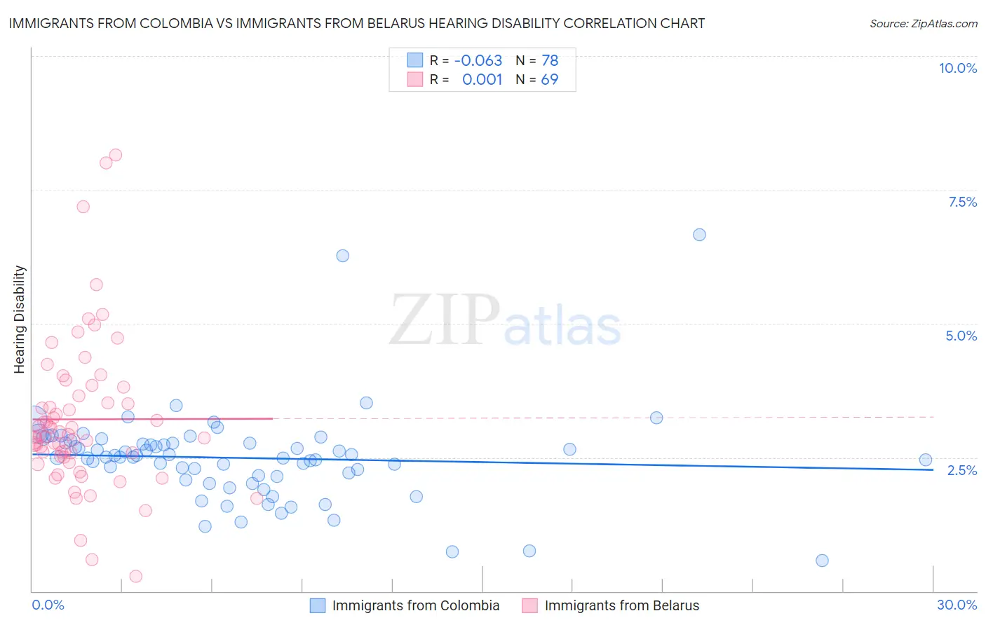Immigrants from Colombia vs Immigrants from Belarus Hearing Disability
