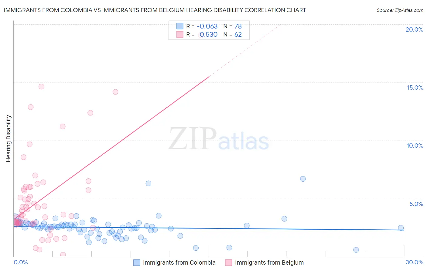 Immigrants from Colombia vs Immigrants from Belgium Hearing Disability