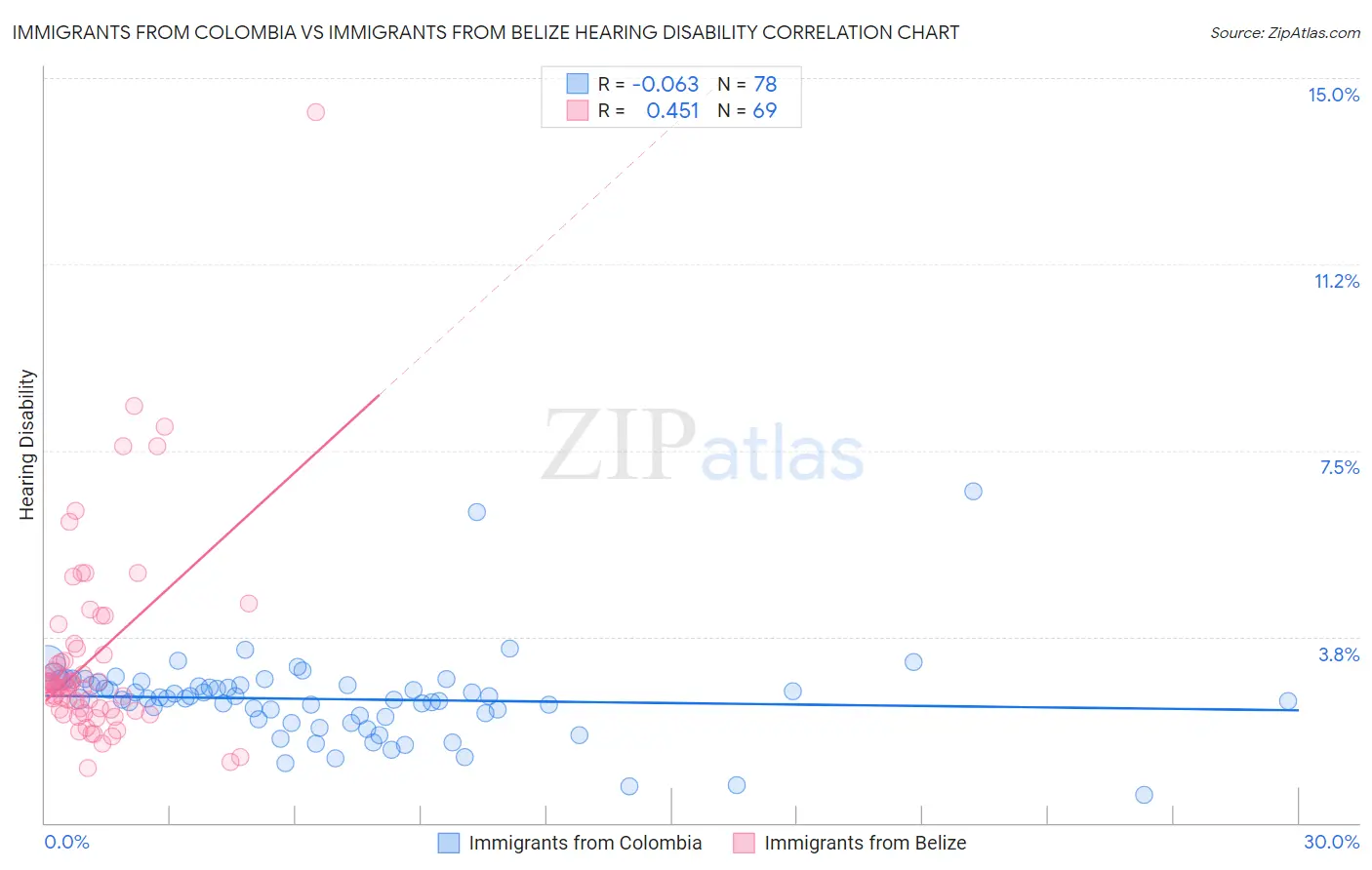 Immigrants from Colombia vs Immigrants from Belize Hearing Disability