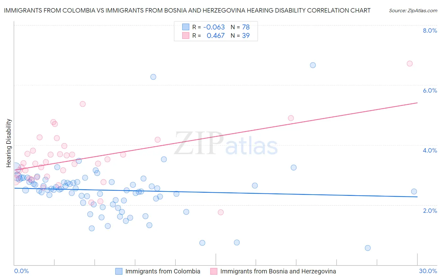 Immigrants from Colombia vs Immigrants from Bosnia and Herzegovina Hearing Disability