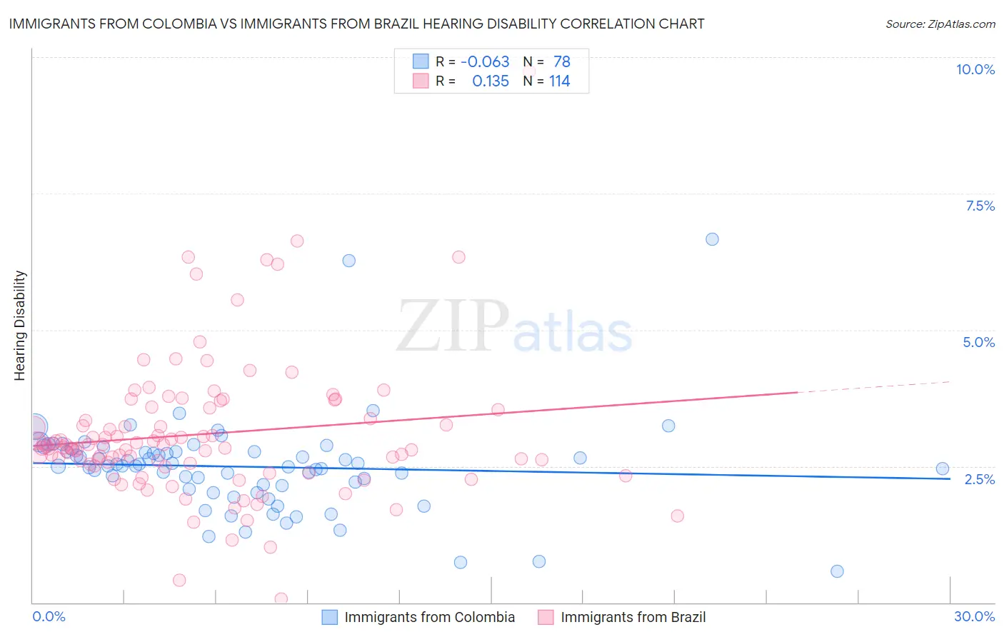 Immigrants from Colombia vs Immigrants from Brazil Hearing Disability