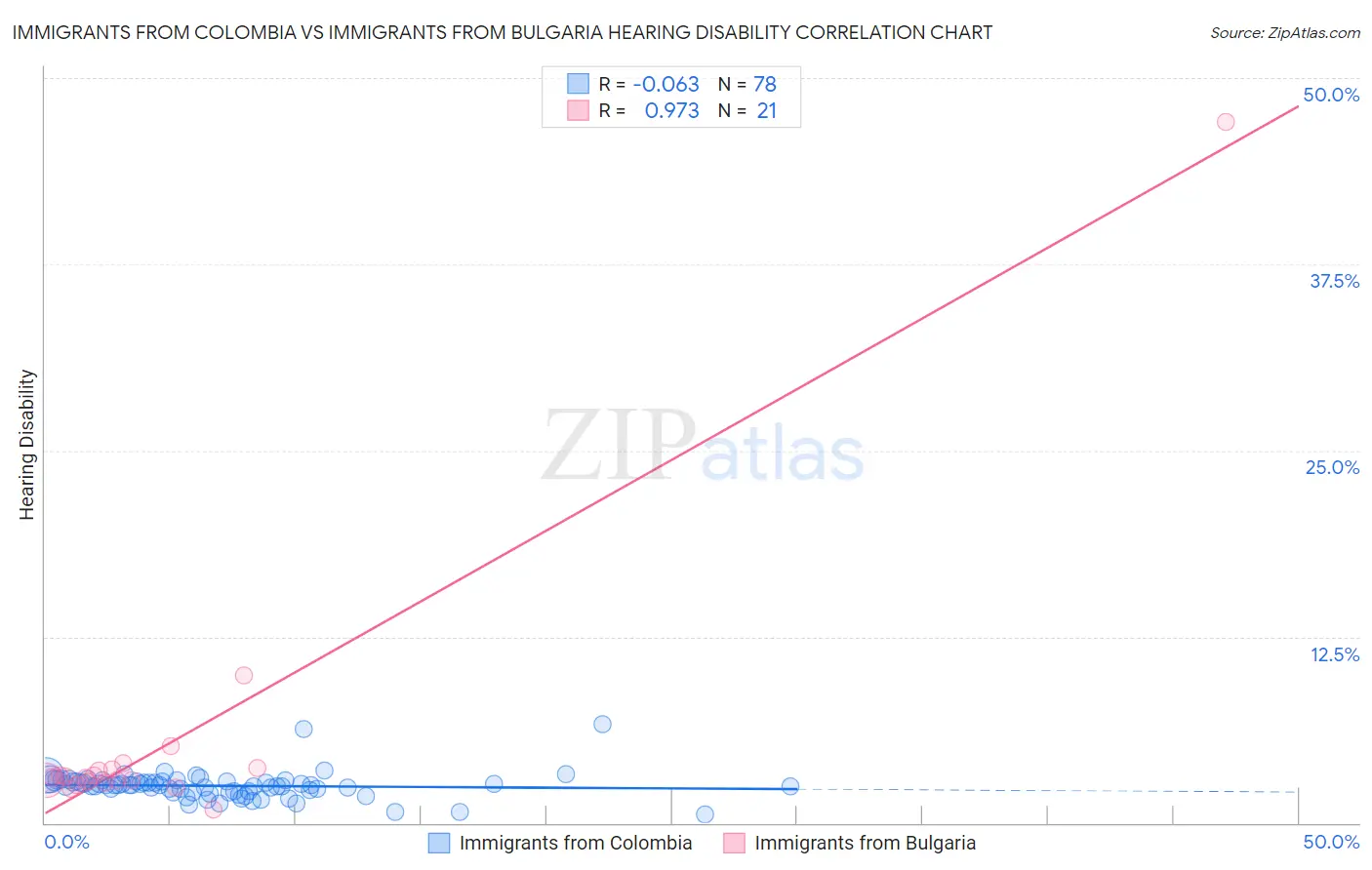 Immigrants from Colombia vs Immigrants from Bulgaria Hearing Disability