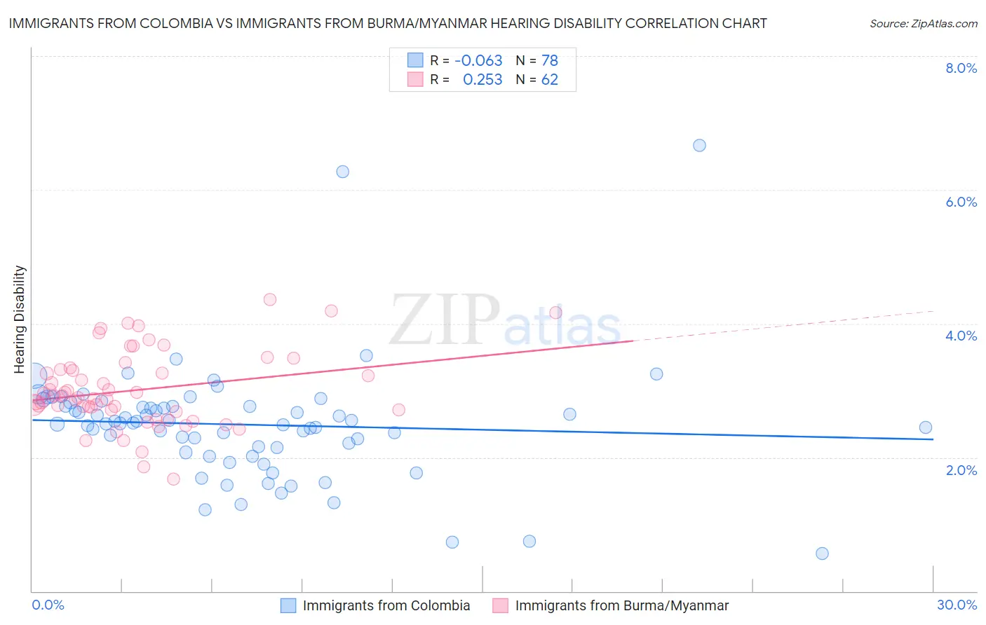 Immigrants from Colombia vs Immigrants from Burma/Myanmar Hearing Disability