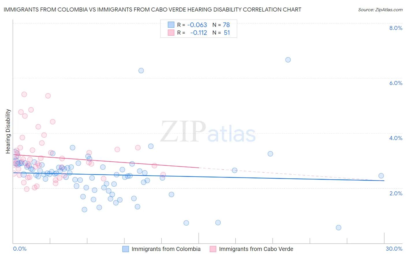 Immigrants from Colombia vs Immigrants from Cabo Verde Hearing Disability