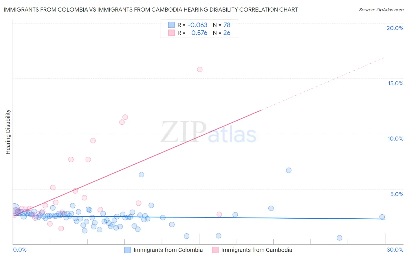 Immigrants from Colombia vs Immigrants from Cambodia Hearing Disability