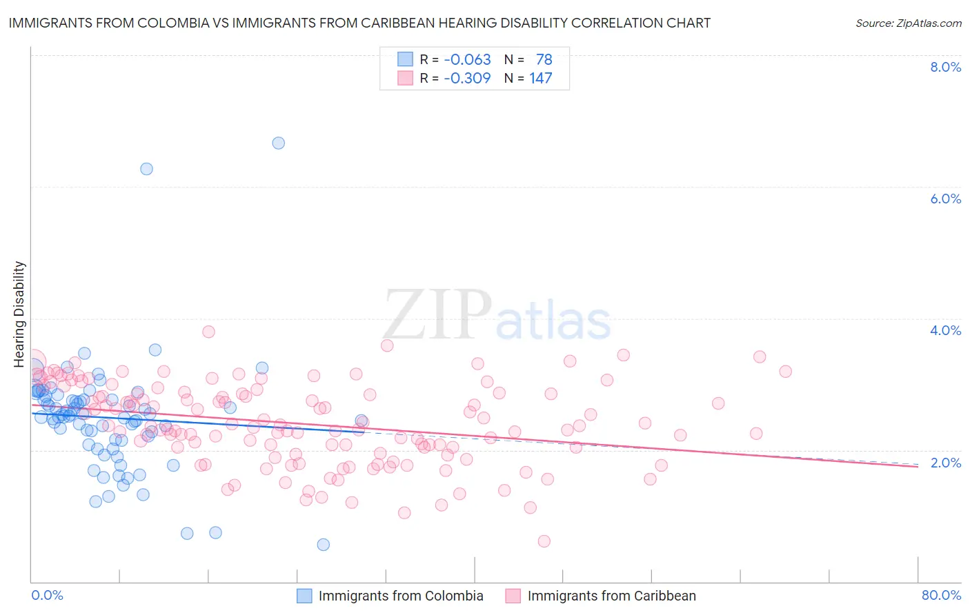 Immigrants from Colombia vs Immigrants from Caribbean Hearing Disability