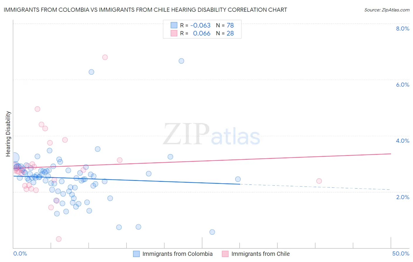 Immigrants from Colombia vs Immigrants from Chile Hearing Disability
