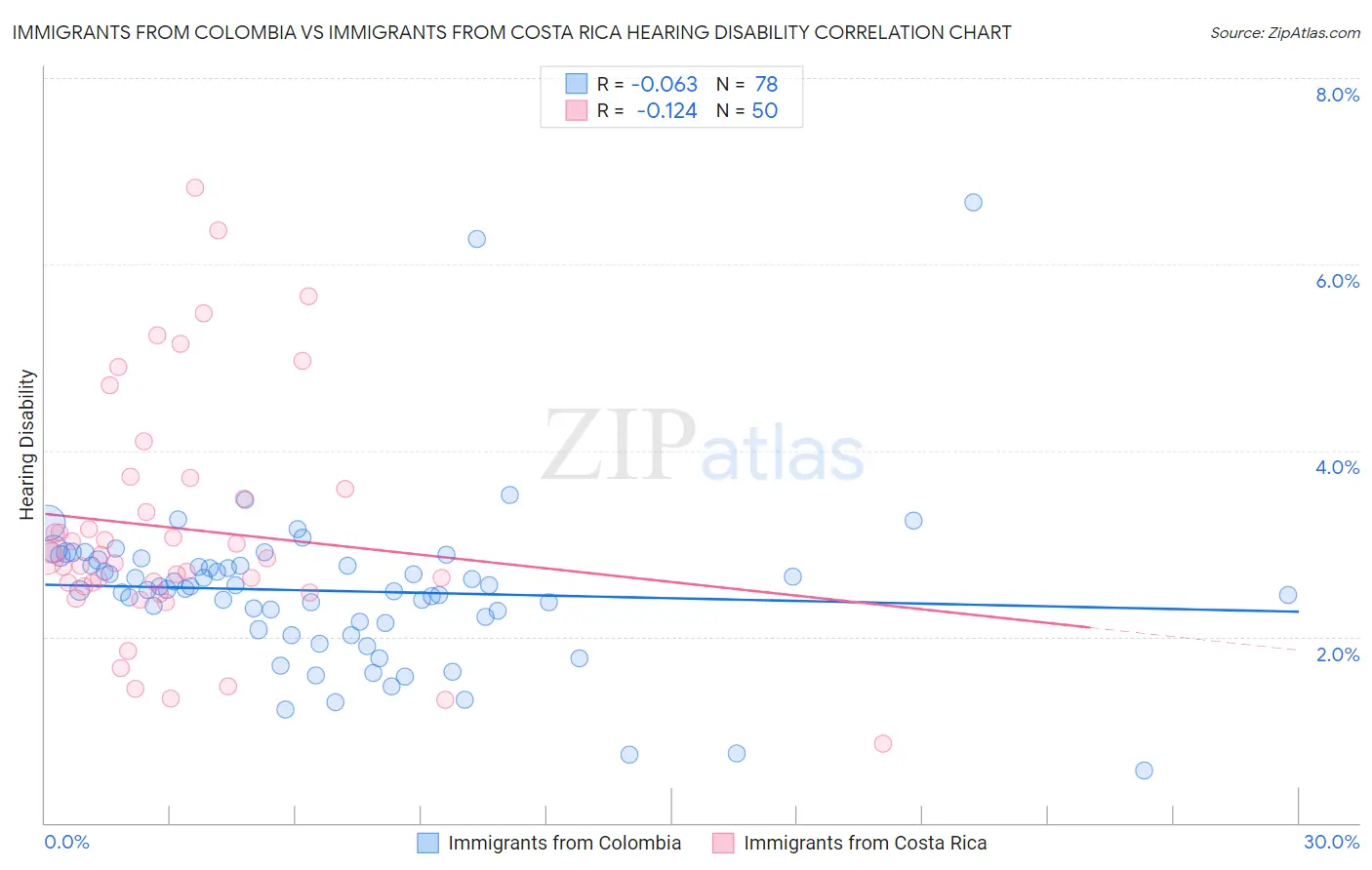 Immigrants from Colombia vs Immigrants from Costa Rica Hearing Disability