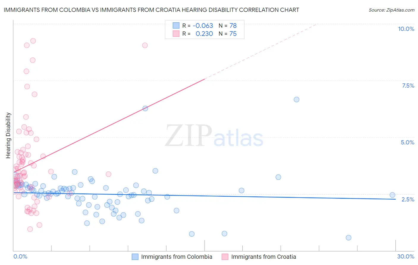 Immigrants from Colombia vs Immigrants from Croatia Hearing Disability