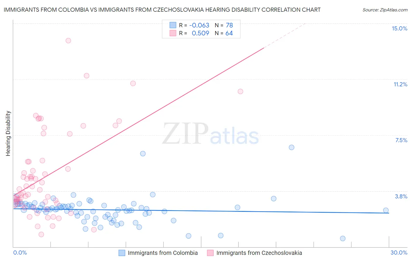 Immigrants from Colombia vs Immigrants from Czechoslovakia Hearing Disability