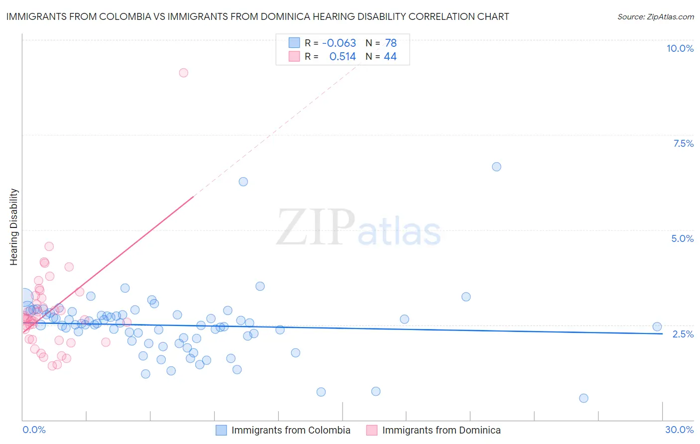 Immigrants from Colombia vs Immigrants from Dominica Hearing Disability
