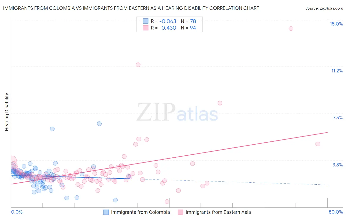 Immigrants from Colombia vs Immigrants from Eastern Asia Hearing Disability