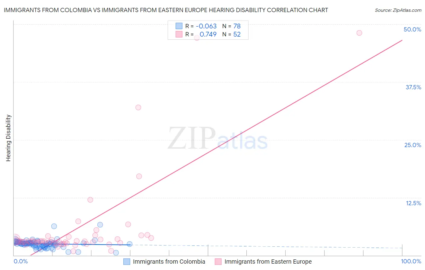 Immigrants from Colombia vs Immigrants from Eastern Europe Hearing Disability