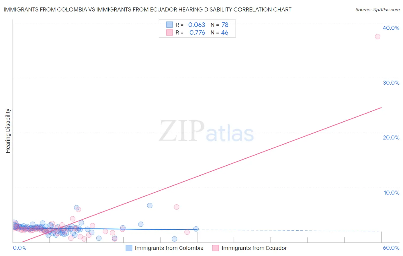 Immigrants from Colombia vs Immigrants from Ecuador Hearing Disability