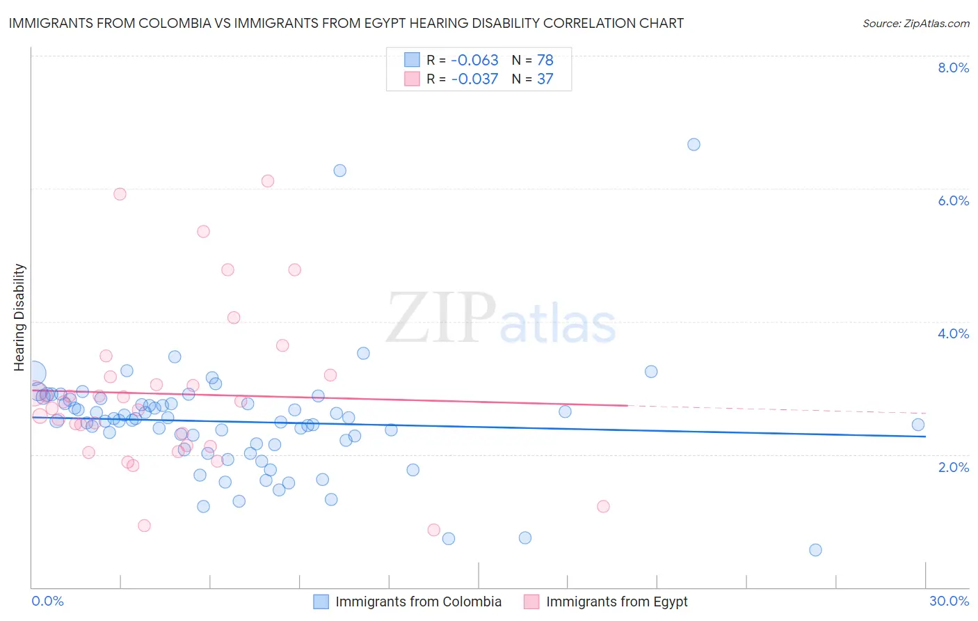Immigrants from Colombia vs Immigrants from Egypt Hearing Disability