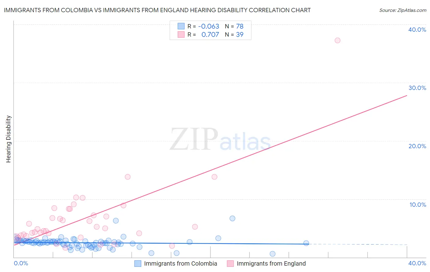 Immigrants from Colombia vs Immigrants from England Hearing Disability