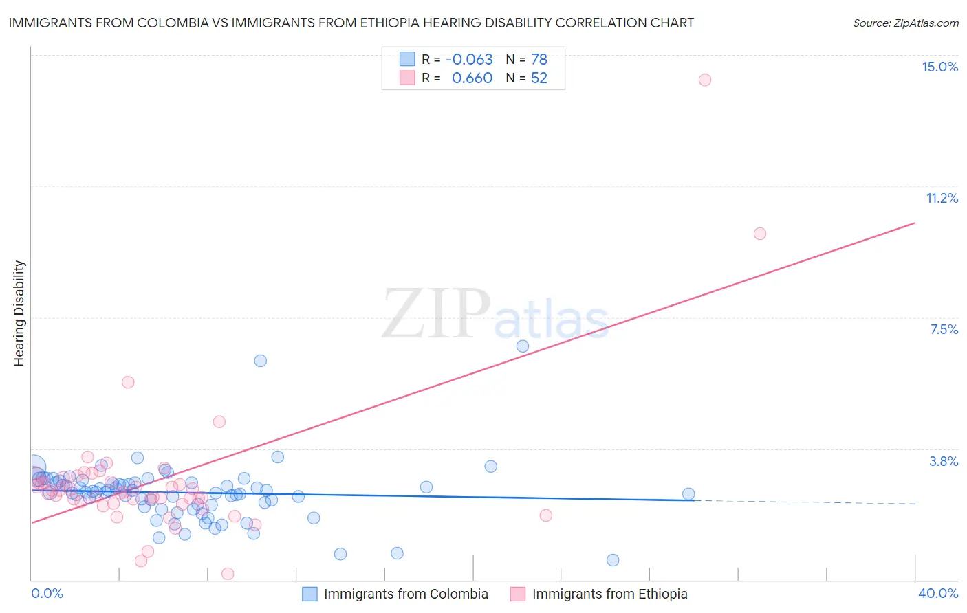 Immigrants from Colombia vs Immigrants from Ethiopia Hearing Disability