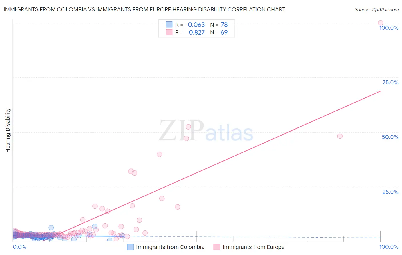 Immigrants from Colombia vs Immigrants from Europe Hearing Disability