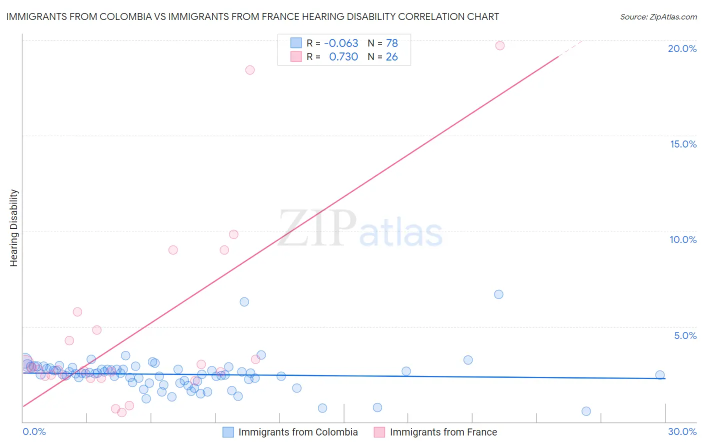 Immigrants from Colombia vs Immigrants from France Hearing Disability