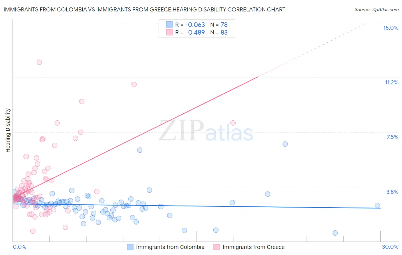 Immigrants from Colombia vs Immigrants from Greece Hearing Disability