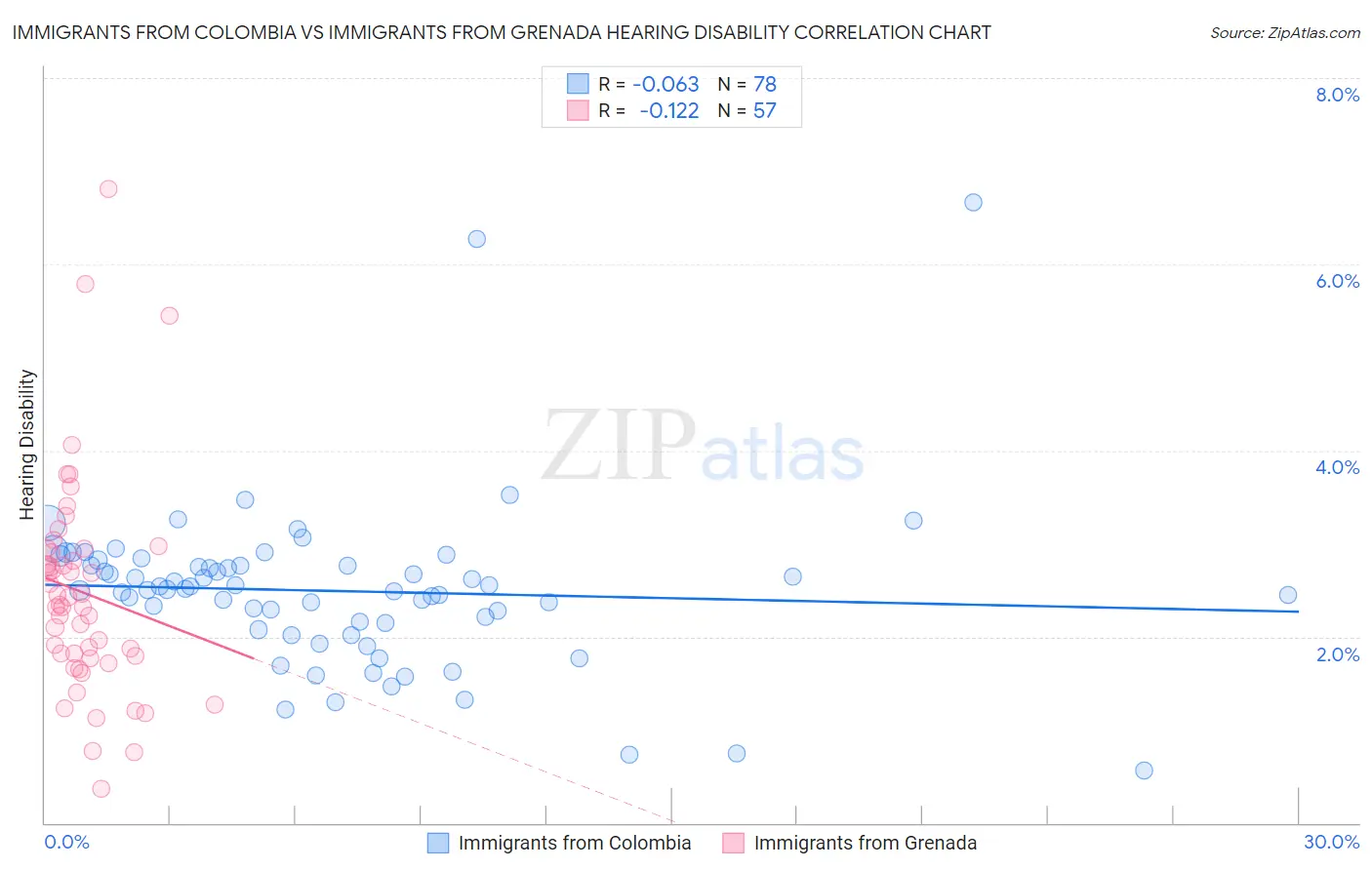 Immigrants from Colombia vs Immigrants from Grenada Hearing Disability