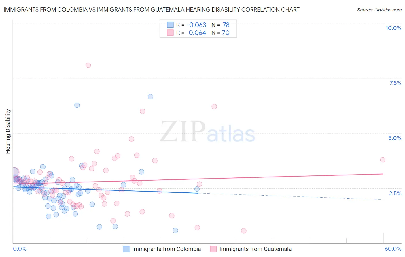 Immigrants from Colombia vs Immigrants from Guatemala Hearing Disability