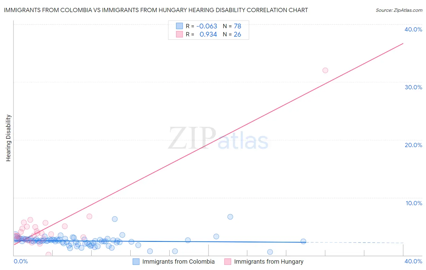 Immigrants from Colombia vs Immigrants from Hungary Hearing Disability
