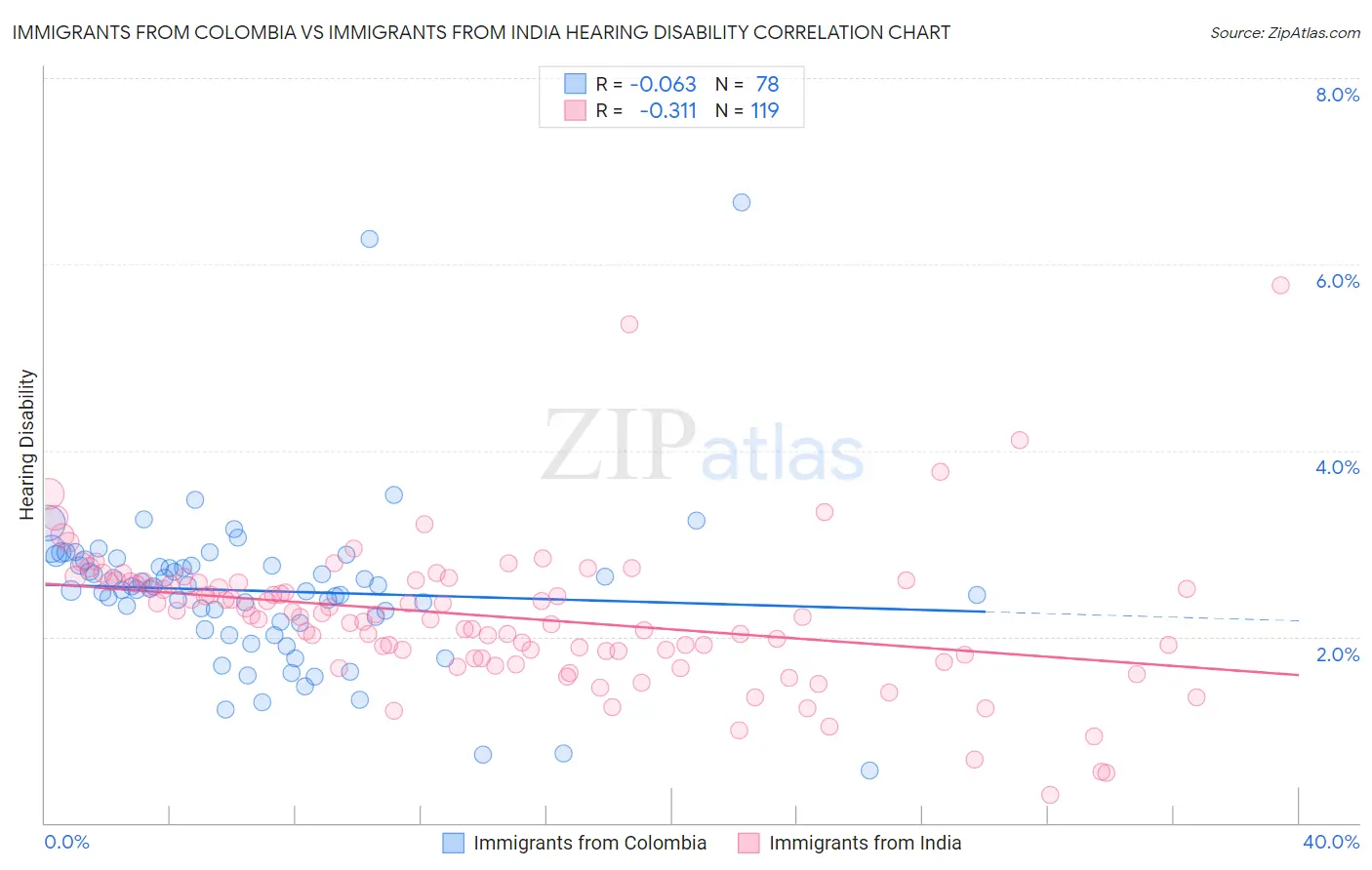 Immigrants from Colombia vs Immigrants from India Hearing Disability