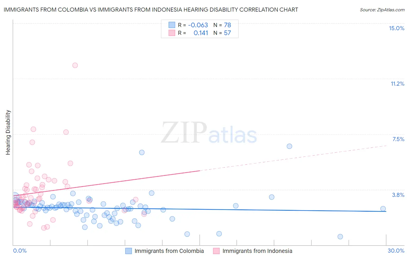 Immigrants from Colombia vs Immigrants from Indonesia Hearing Disability