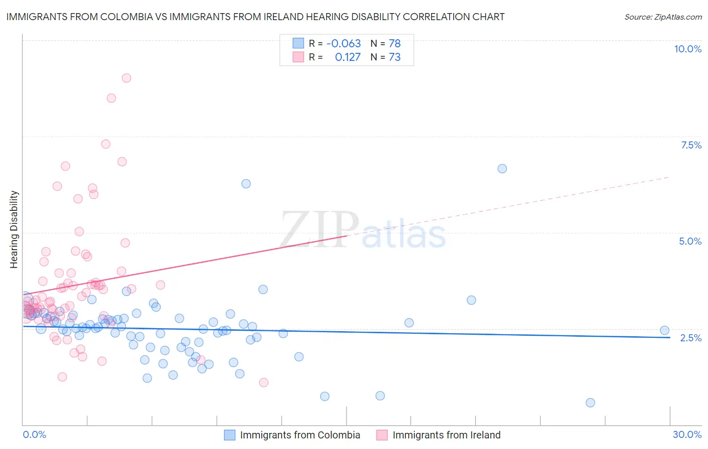 Immigrants from Colombia vs Immigrants from Ireland Hearing Disability