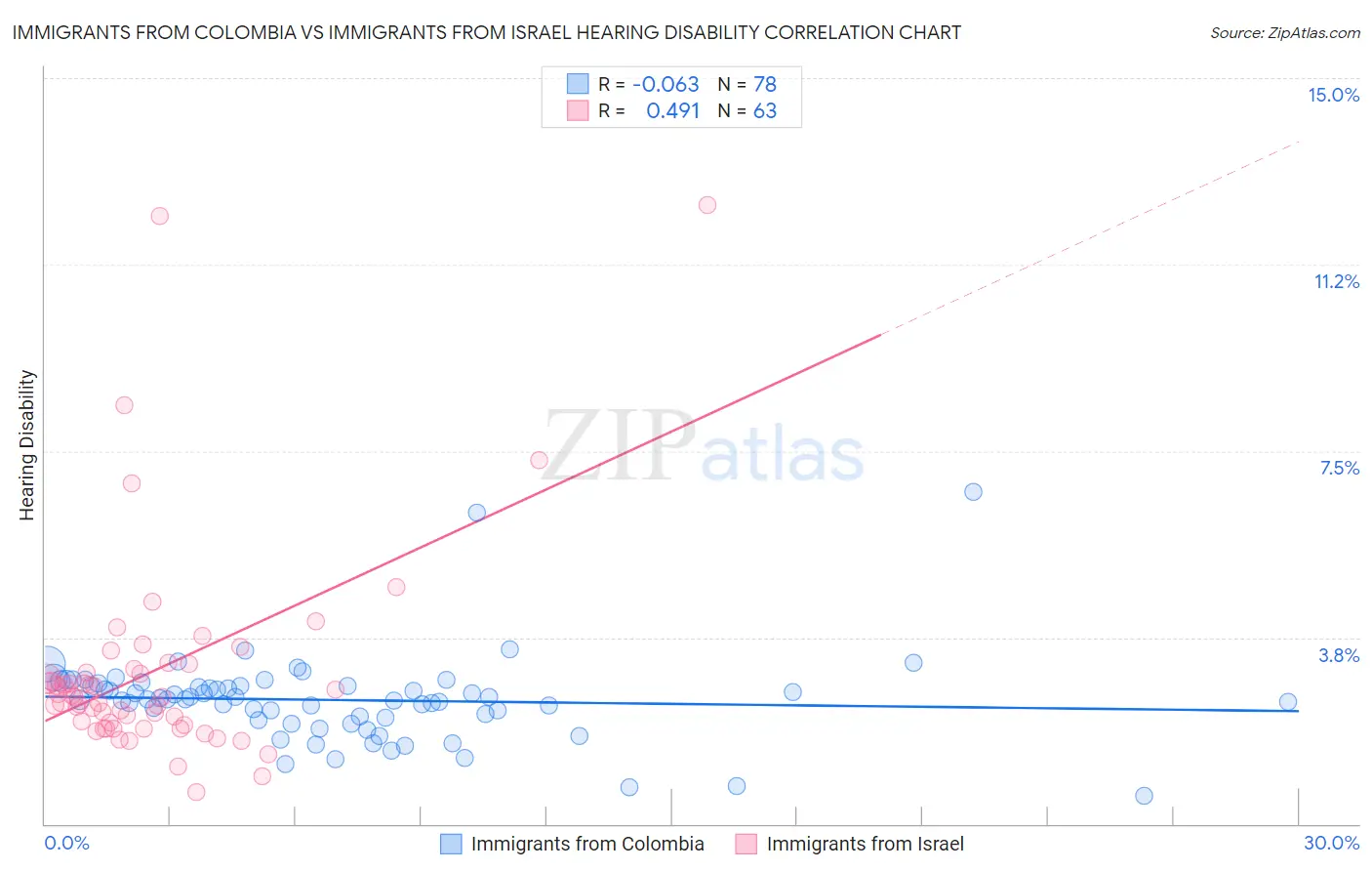 Immigrants from Colombia vs Immigrants from Israel Hearing Disability