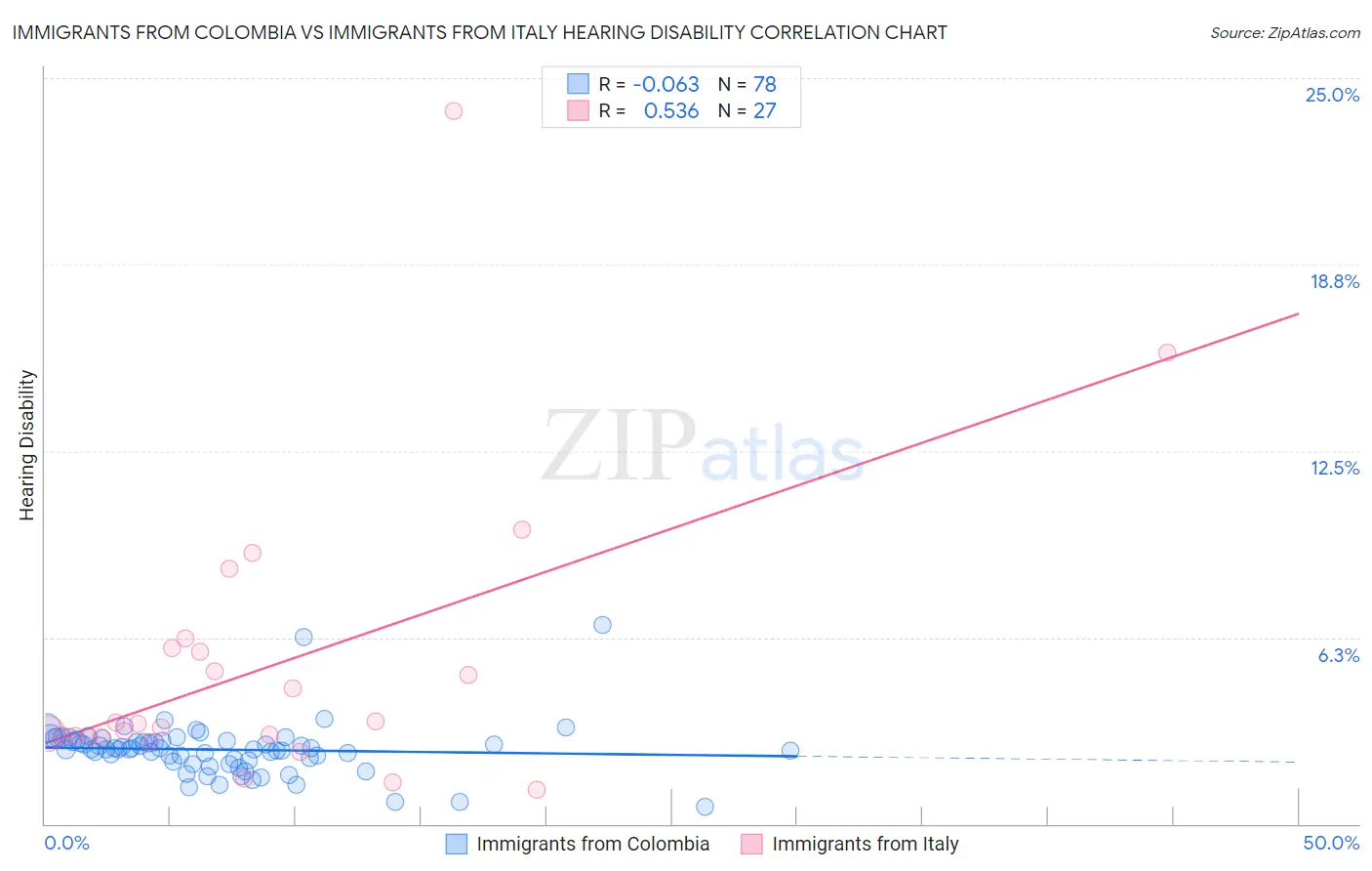 Immigrants from Colombia vs Immigrants from Italy Hearing Disability