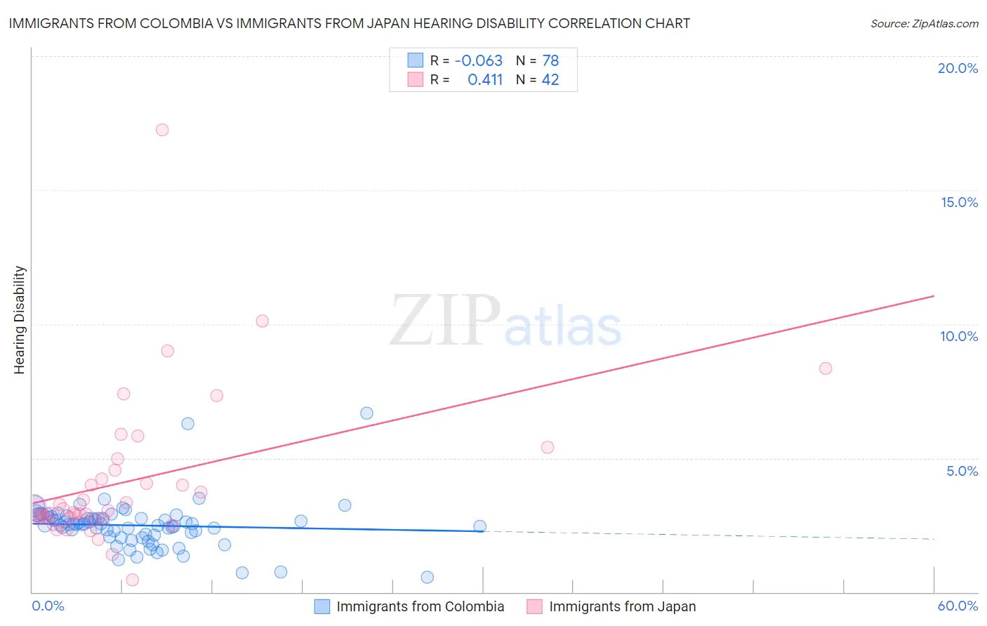 Immigrants from Colombia vs Immigrants from Japan Hearing Disability
