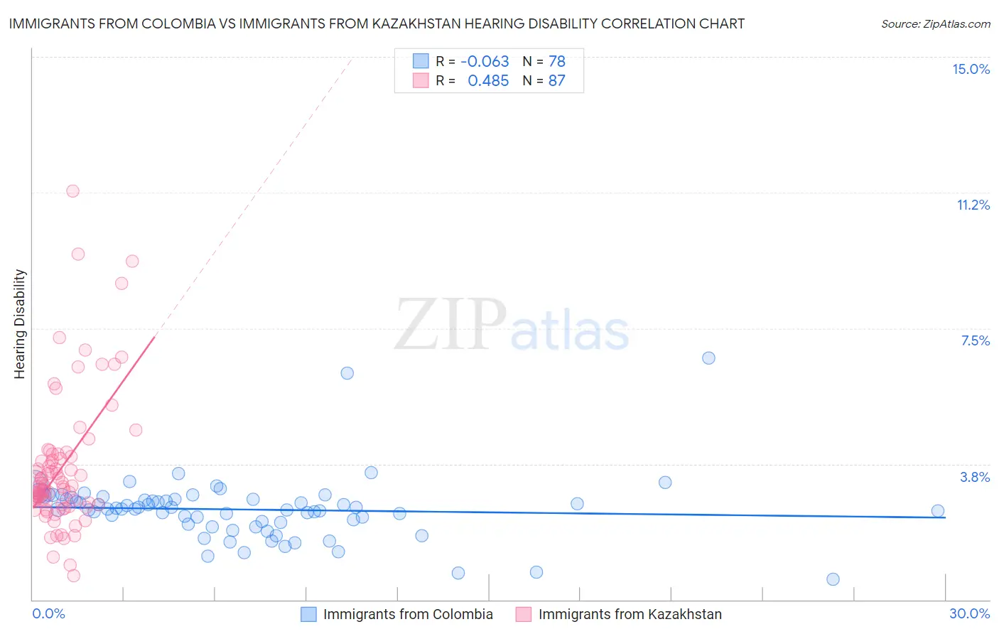 Immigrants from Colombia vs Immigrants from Kazakhstan Hearing Disability